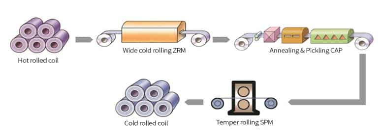 نورد سرد (Cold Rolling)