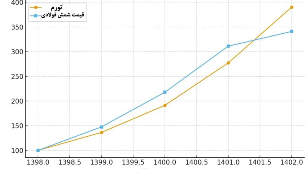 نوسان قیمت ساندویچ پانل